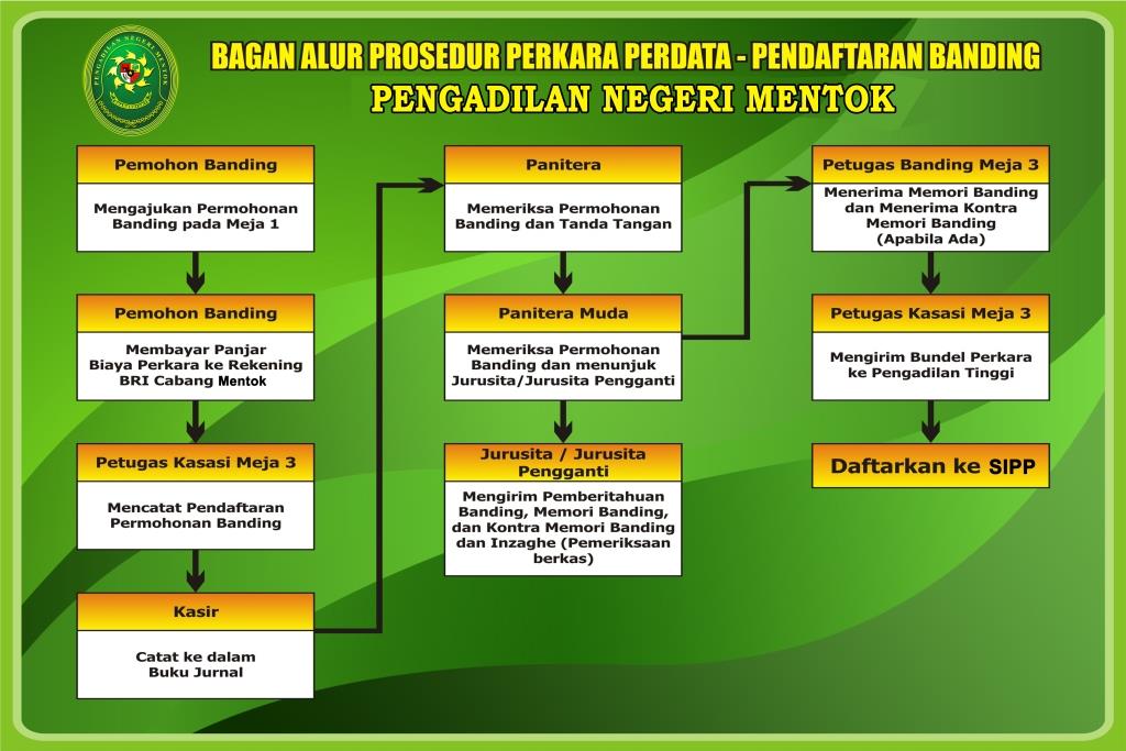 Bagaimana Proses Pengajuan Banding Di Pengadilan Negeri